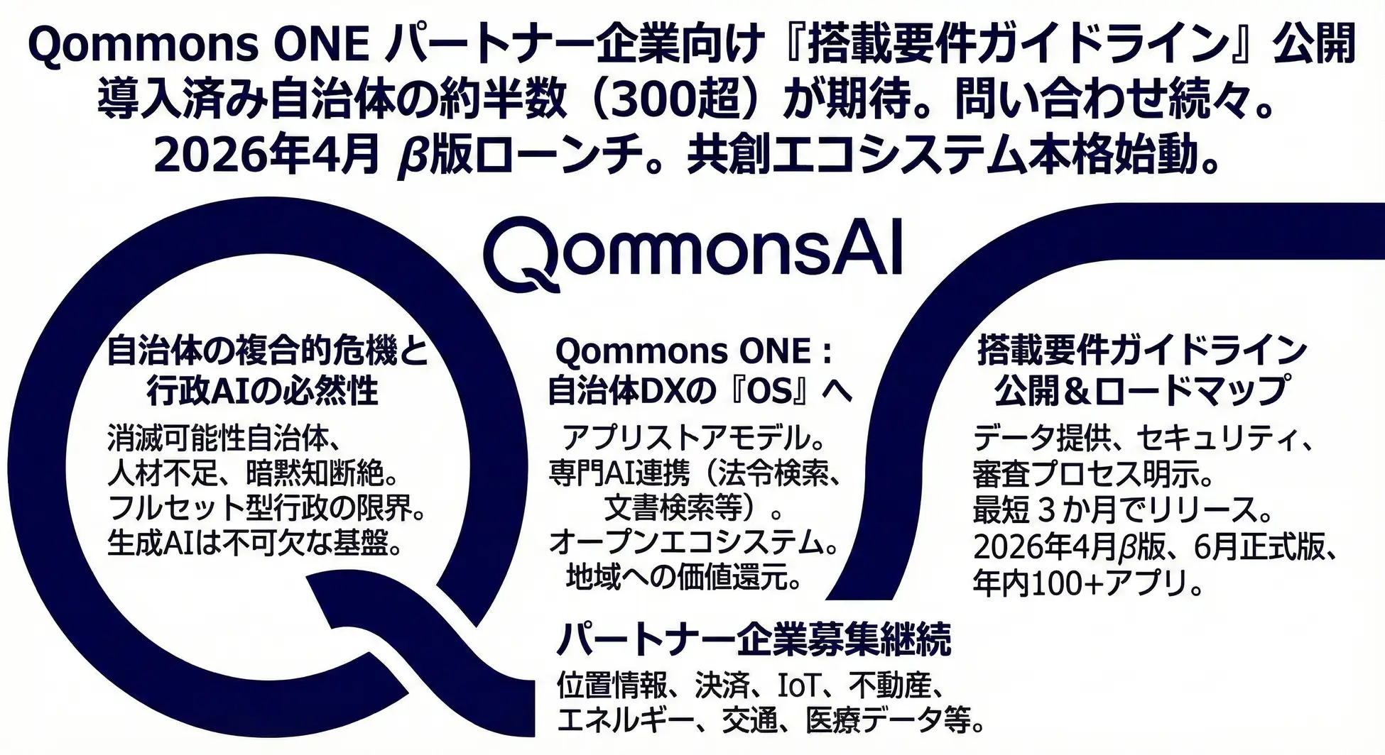 自治体業務のあり方そのものを再定義するプラットフォームQommons ONE、パートナー企業向け「搭載要件ガイドライン」を公開。QommonsAI導入済み自治体の約半数がサービス展開に期待
